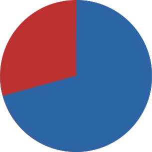産休／育休後の復職率